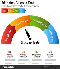 Diabetes Blood Glucose Test Types Chart Stock Vector