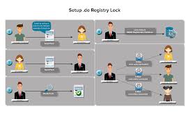 Set Up De Registry Lock Denic Eg