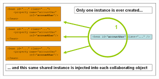 Spring Framework Reference Manual