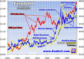 Euro Gold Breakout Above Resistance Analysis The Market