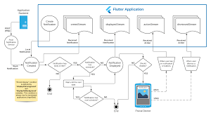 Awesome Notifications Flutter Package