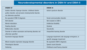 Dsm is the manual used by clinicians and researchers to diagnose and classify mental disorders. Autism Spectrum Disorder Dsm 5