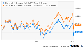 Get all information on the msci emerging market index including historical chart, news and constituents. Ishares Msci Emerging Markets Etf Limited Visibility Despite Its Low Valuation Nysearca Eem Seeking Alpha