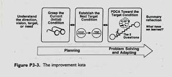 Good introduction to what toyota kata is about, to share with anyone who needs it. Notes From Toyota Kata Managing People For Improvement Adaptiveness And Superior Results