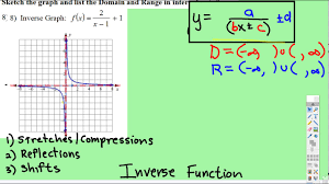 In this unit, we extend this idea to include transformations of any function whatsoever. Transformations Inverse Function Youtube