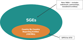 Implications Of Expanded Significant Global Entity Sge Definition Introducing The Concept Of A Notional Listed Consolidated Group Bdo Australia