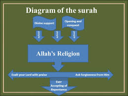 Apabila telah datang pertolongan allah dan kemenangan Surat Al Nasr Teaching Tasbih And Istighfar Diagram Of The Surah Divine Support Opening And Conquest People Allah S Religion Exalt Your Lord With Ppt Download