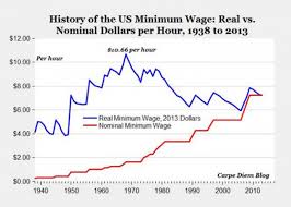Image result for minimum wage history
