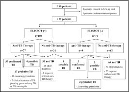 Maybe you would like to learn more about one of these? Diagnostic Usefulness Of A T Cell Based Assay For Extrapulmonary Tuberculosis In Immunocompromised Patients The American Journal Of Medicine