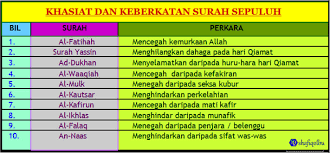 Close your eyes and listen the surah with deep attention. Kelebihan Fadhilat Keutamaan Membaca Surah Surah Al Quran Beitrage Facebook