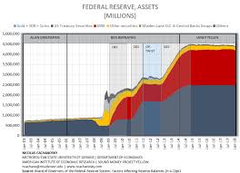 What Does The Federal Reserve Balance Sheet Look Like