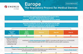 Europe Approval Process Chart For Medical Devices