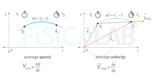On a position vs time graph, the average velocity is found by dividing the total displacement by the total time. Average Speed
