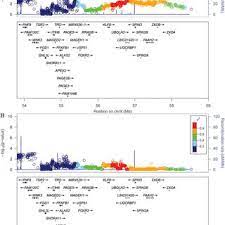 Transcription Factor Binding Sites Of Rs5913992 Snp Encode The Download Scientific Diagram