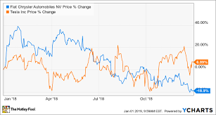 better buy tesla vs fiat chrysler automobiles the motley