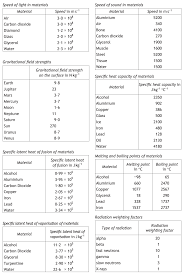 Https Www Larberthigh Com Documents 5b50587 5dnat 5 Physics Data Sheet Pdf
