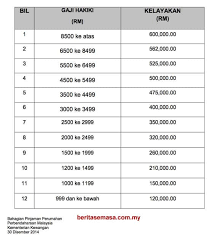 * mulai 2013, guru akan menikmati pengurangan beban tugas. Semakan Syarat Kelayakan Pinjaman Perumahan Bpp Naik