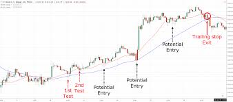 the moving average indicator guide how it improves your