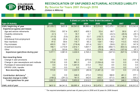 Sources Of Peras Unfunded Liabilities Pera On The