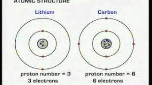 Teaching young scientists about atoms is no small task, but this series of worksheets will make it a little easier. Structure Of Atom Examples Answers Activities Experiment Videos