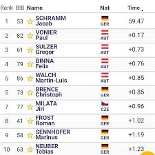 Jacob schramm german national ski team i love sports ‍. Jacob Schramm Gewinnt Den Super G Krumpholz Werkzeuge Facebook
