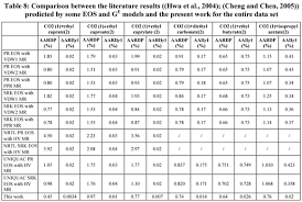 Prediciton Of High Pressure Vapor Liquid Equilibrium Of Six