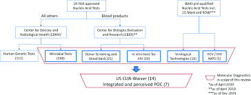 The central bank of the russian federation, also known as the bank of russia (russian: Current State Of Commercial Point Of Care Nucleic Acid Tests For Infectious Diseases Analyst Rsc Publishing Doi 10 1039 D0an01988g