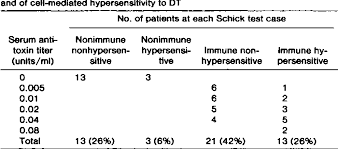 A diphtheria immunity test in which diphtheria toxoid is injected intracutaneously, nonimmunity being indicated by an inflammation at the injection site. Pdf Diphtheria Toxin Treatment Of Human Advanced Cancer Semantic Scholar