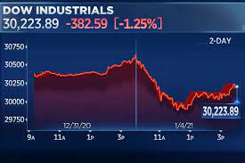 Will stock market fall in 2021 : Stock Market Today Stocks Begin 2021 With A Sell Off Dow Drops More Than 300 Points