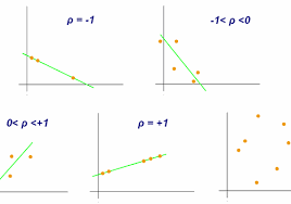 Correlation Meaning Strength And Examples