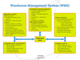 Property management software helps property and real estate managers to run their properties smoothly and with ease. Implementing The Best Warehouse Management System Learn About Logistics