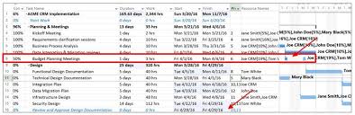 Using A Microsoft Project Plan For A Crm Implementation