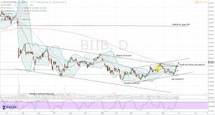 Biib Stock Run With The Bulls For Triple Digit Profits