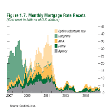 Interest Rate Reset Chart The Truth About Mortgage