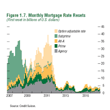 interest rate reset chart the truth about mortgage