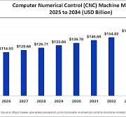 Computer Numerical Control (CNC) Machine Market Size to Hit ...