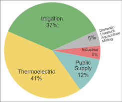 Water Usage Chart Water Quality And Health Council