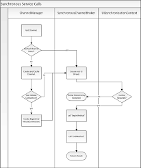 synchronous web service calls with silverlight dispelling