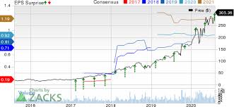 Ringcentral Rng Q2 Earnings Top Estimates Revenues Up Y Y
