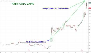 Barchart Tradingview