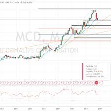 Knowledge of real estate, furniture, accounting and building systems helpful. How Mcdonald S Makes Money Franchising Fast Food