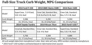 26 Ford F250 Curb Weight Fixthefec Org