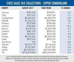 Regional Sales Tax Numbers Dip Slightly Remain Strong