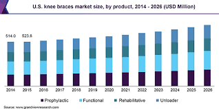 Maybe you would like to learn more about one of these? Knee Braces Market Size Share Industry Analysis Report 2019 2026