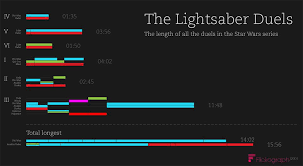 There are some star wars theorists that believe skywalker spent possible months in the dagobah system, which certainly bridges a division between the two trilogies, but where does that here is my definitive time span for each star wars movie that has been released: Infographic The Length Of All Star Wars Lightsaber Duals Star Wars Infographic Star Wars Light Saber Lightsaber