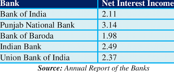 In what year is interest taxable? Net Interest Income Ratio Of Five Leading Banks Download Table