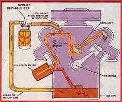 All About Oil Filters