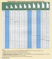 interlake beam capacity chart new images beam