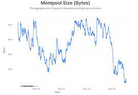 This Case May Be Related To The Chinese Mining Ban Causing A Drop In The Network S Hashrate And Leading To Bitcoin Mempool Being Almost Empty Meaning Faster A Em 2021