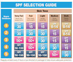 Spf Chart Spf Guide Skin Types Chart Perfect Skin Skin
